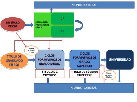 avpf andalucía|Ciclos Formativos de Grado Básico .